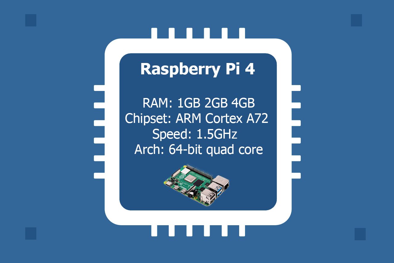 Raspberry Pi 4 Increases Performance High At Same Cost