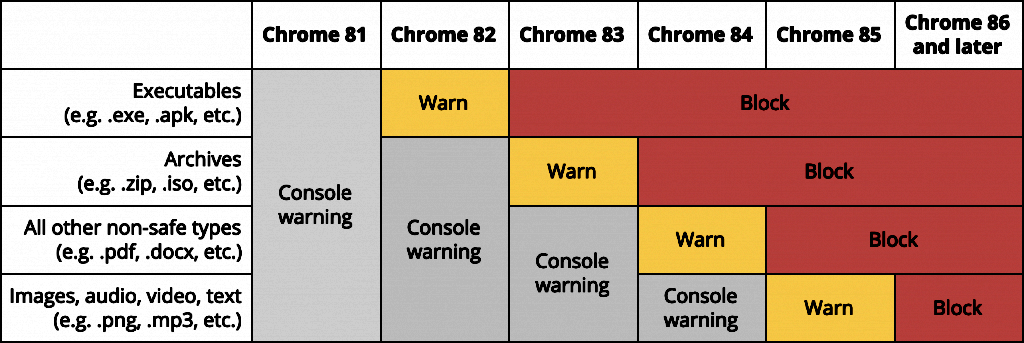 Chrome HTTP Blocking Chart