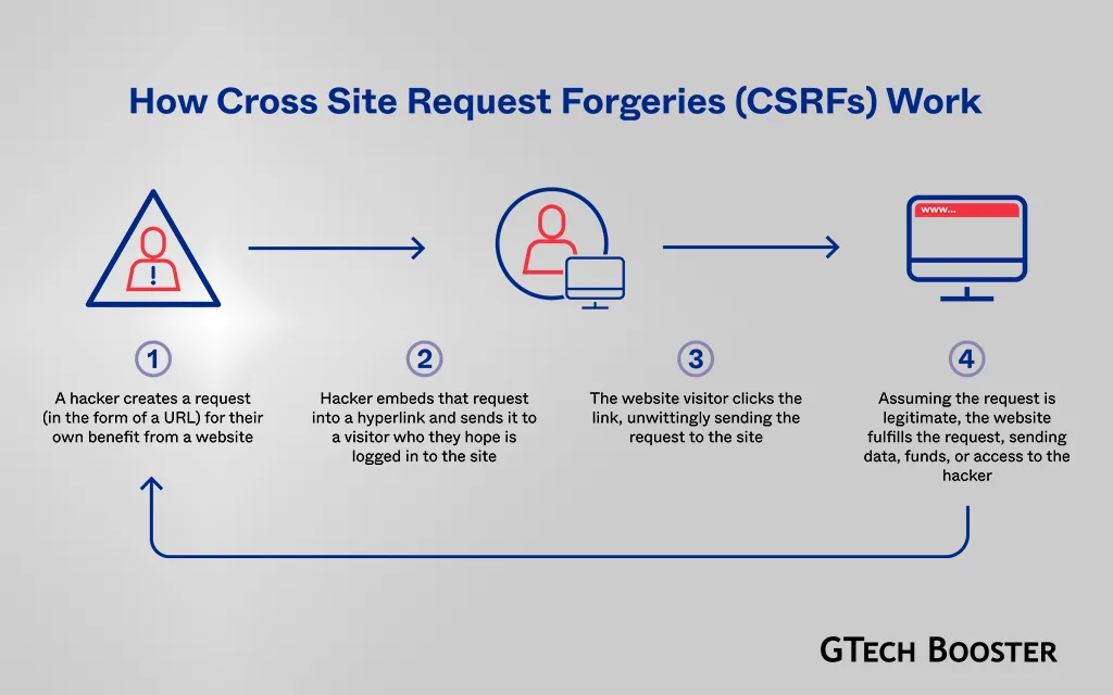 Cross-Site Request Forgery playout